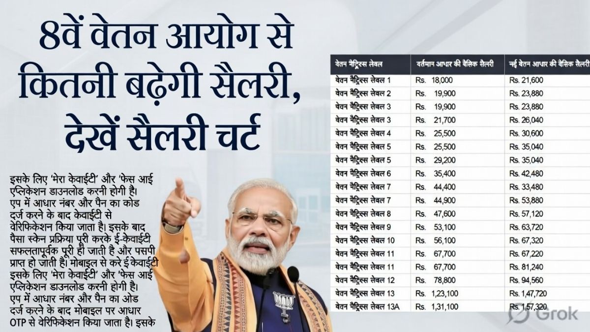 DA Hike 8th Pay Commision 2026